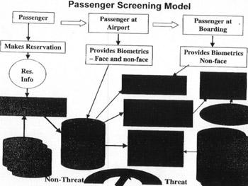 Passenger Screening Model