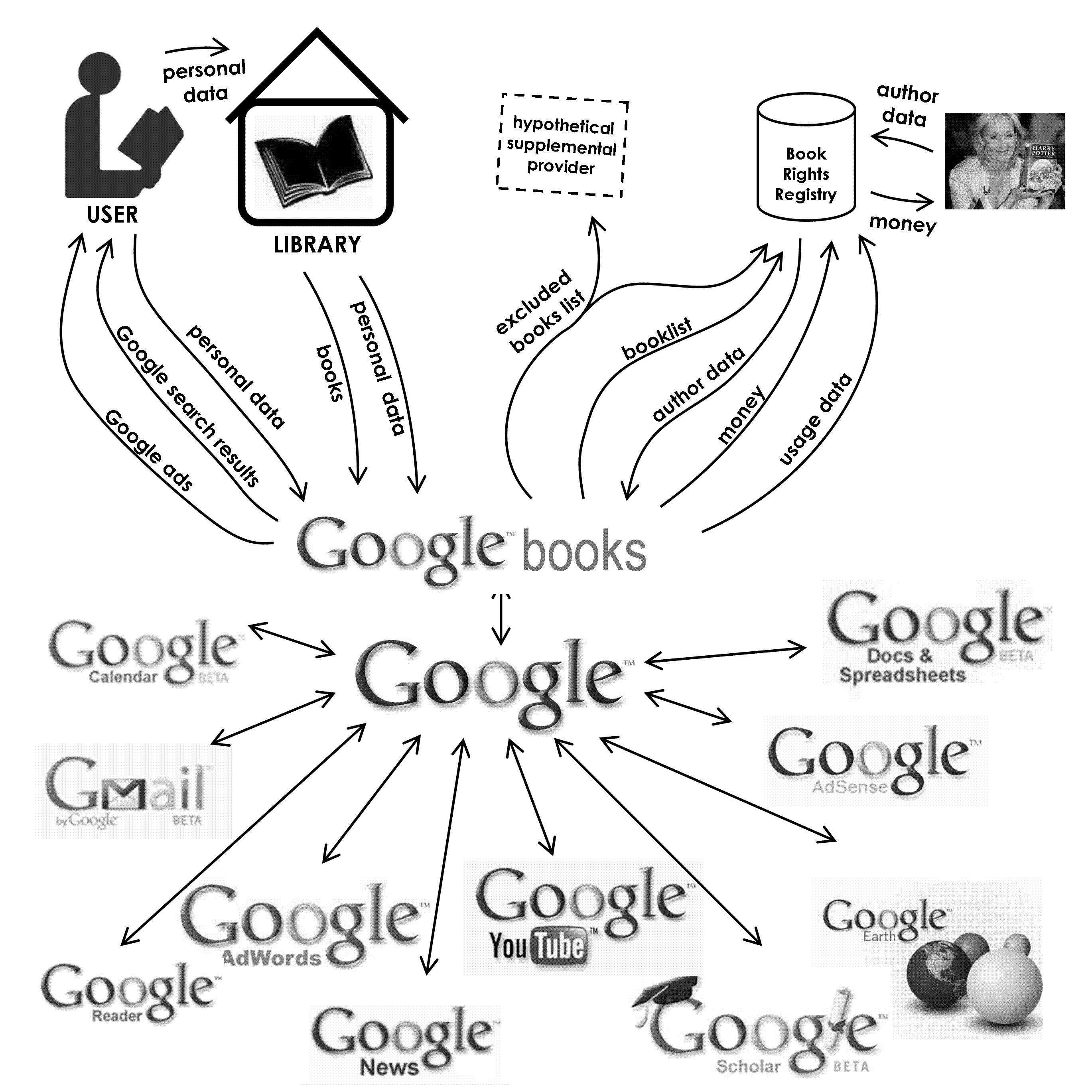 Google Books Data Flow