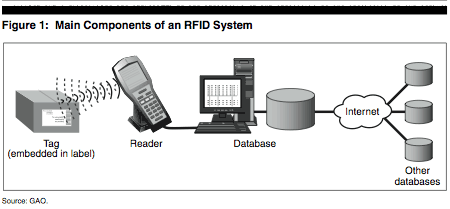 Main Components of an RFID System image