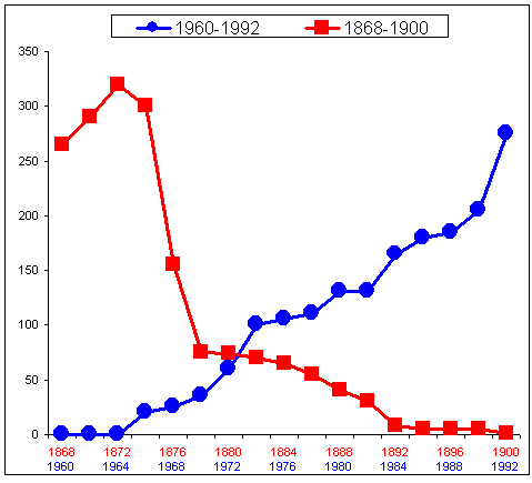 Graph: Number of Southern Black Legislators, 1868-1900 and 1960-1992